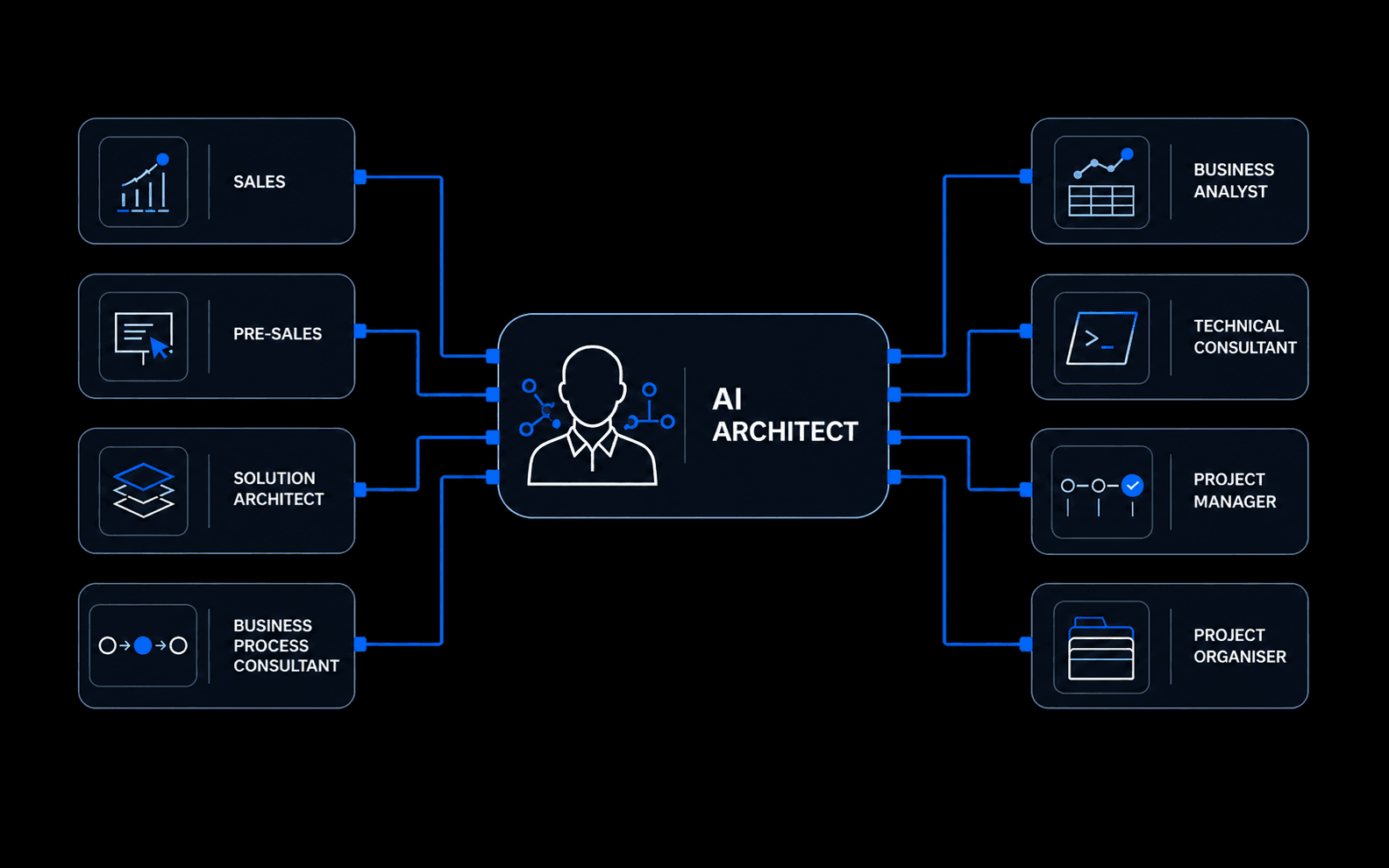 An accountable AI Architect connected to Sales, Pre-Sales, Solution Architect, Business Process Consultant, Business Analyst, Technical Consultant, Project Manager, and Project Organiser agents